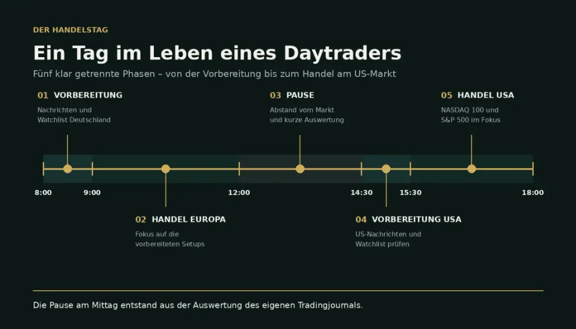 Zeitleiste eines Daytraders: Vorbereitung, Handel in Europa und USA, Pausen. Der Fokus liegt auf Nachrichten und Watchlists für den erfolgreichen Daytrading-Tag.
