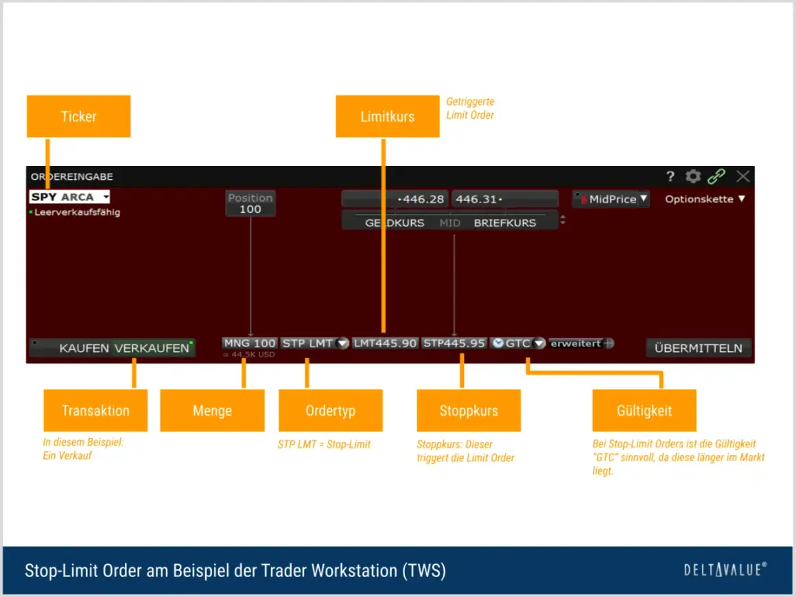 Screenshot einer Trader Workstation, die eine Stop-Limit Order für einen Verkauf zeigt. Der Stoppkurs löst die Limit Order aus.