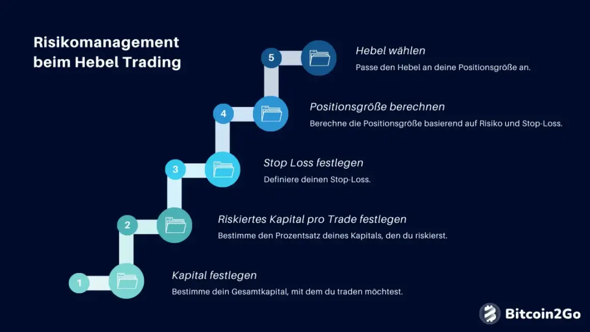 Schritte für Risikomanagement beim Hebel Trading: Kapital festlegen, Risiko pro Trade, Stop Loss, Positionsgröße berechnen, Hebel wählen.