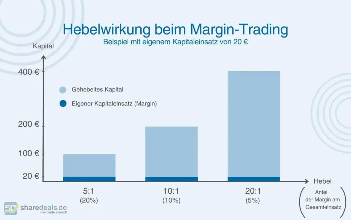 Balkendiagramm zeigt die Hebelwirkung beim Margin-Trading mit 20€ Eigenkapital. Je höher der Hebel (5:1, 10:1, 20:1), desto mehr Kapital wird gehebelt.