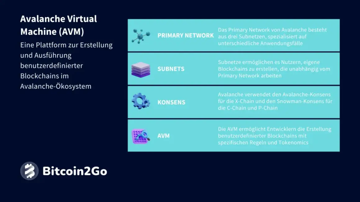 Avalanche Virtual Machine (AVM) erklärt: Primary Network, Subnets, Konsens und AVM für benutzerdefinierte Blockchains im Avalanche crypto-Ökosystem.