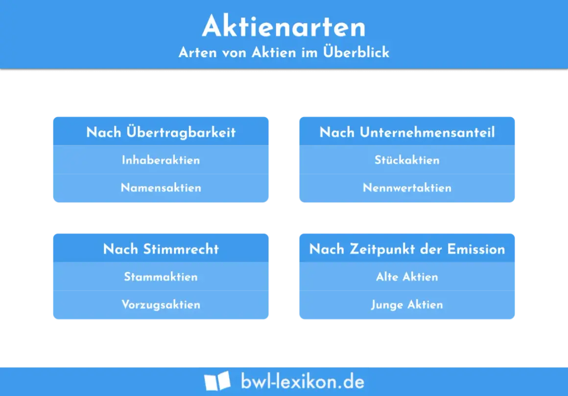 Übersicht über verschiedene Arten von Aktien: nach Übertragbarkeit (Inhaber-, Namensaktien), Unternehmensanteil (Stück-, Nennwertaktien), Stimmrecht (Stamm-, Vorzugsaktien) und Emission (alte, junge Aktien).