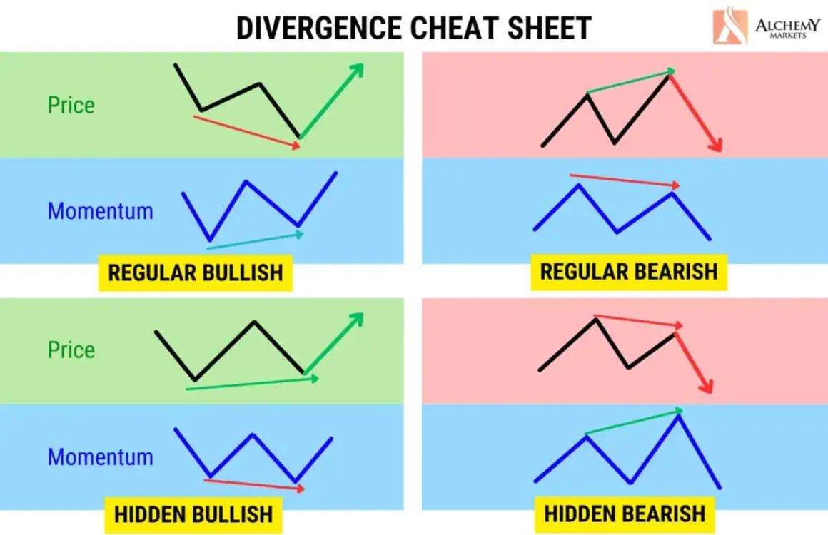 Grafik zeigt bullish divergence rsi: Preis fällt, Momentum steigt. Bullishe Divergenz deutet auf Trendumkehr hin.