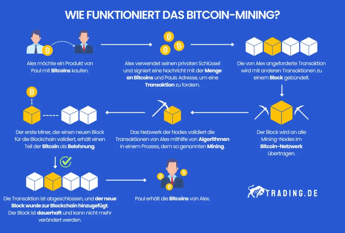 Der Bitcoin-Algorithmus erklärt das Mining: Transaktionen werden gebündelt, validiert und zur Blockchain hinzugefügt. Miner erhalten Belohnungen.