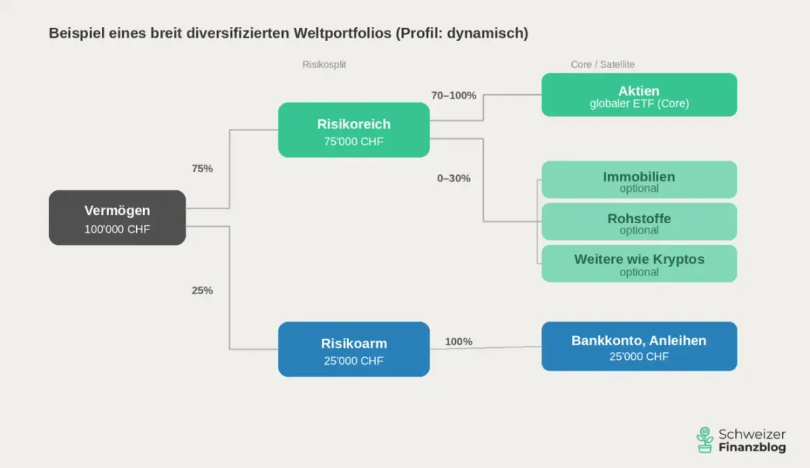 Dynamisches Weltportfolio: 75% risikoreich (Aktien, Immobilien, Rohstoffe, Krypto) & 25% risikoarm (Bankkonto). Klare asset allocation.