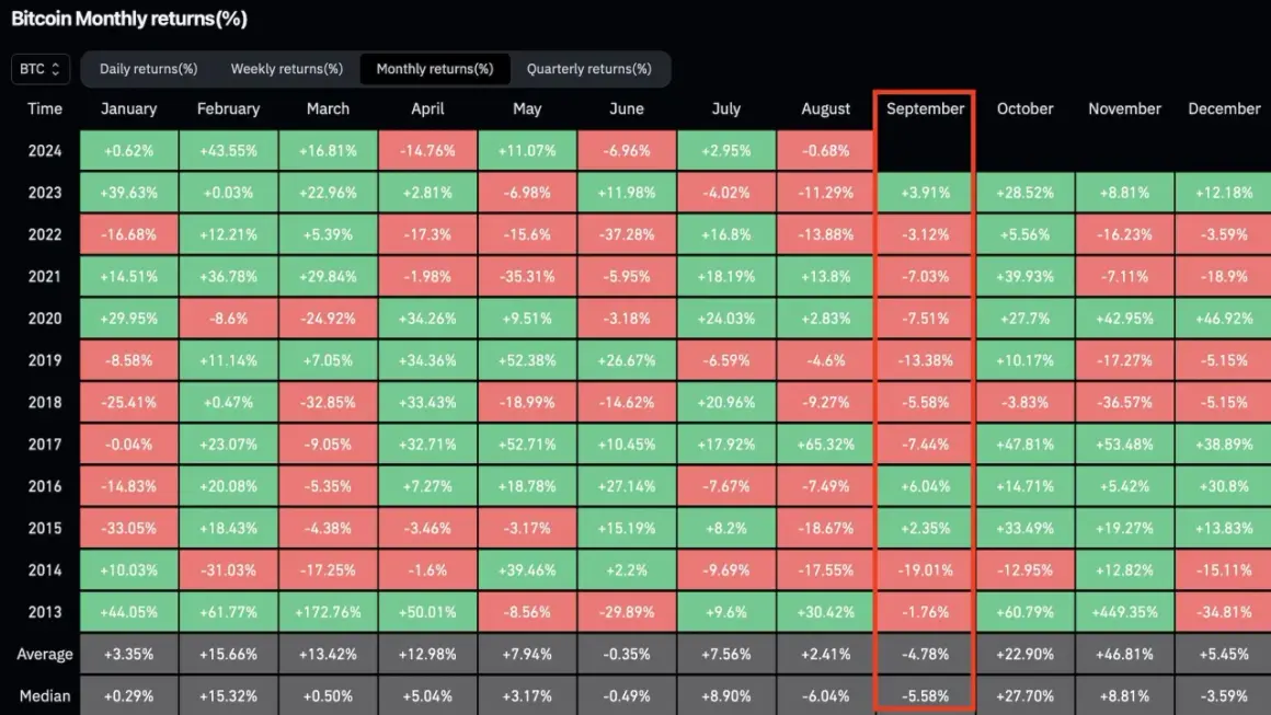 Bitcoin Monatsrenditen: September 2020 zeigte einen Kurs von -7,51%.