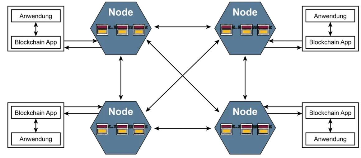 Vier Nodes, die eine Blockchain darstellen, sind über Pfeile verbunden. Jede Node hat eine Blockchain App und eine Anwendung. Dieses peer to peer Netzwerk ist dezentral.