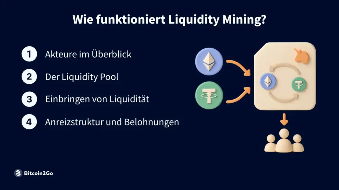 Grafik erklärt Liquidity Mining: Akteure, Pool, Einbringen von Liquidität und Belohnungen. Ein Beispiel für balancer defi.