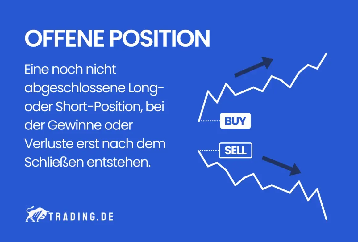 Offene Position: Eine noch nicht abgeschlossene Long- oder Short-Position, bei der Gewinne oder Verluste erst nach dem Schließen entstehen. Der Chart zeigt Auf- und Abwärtsbewegungen.