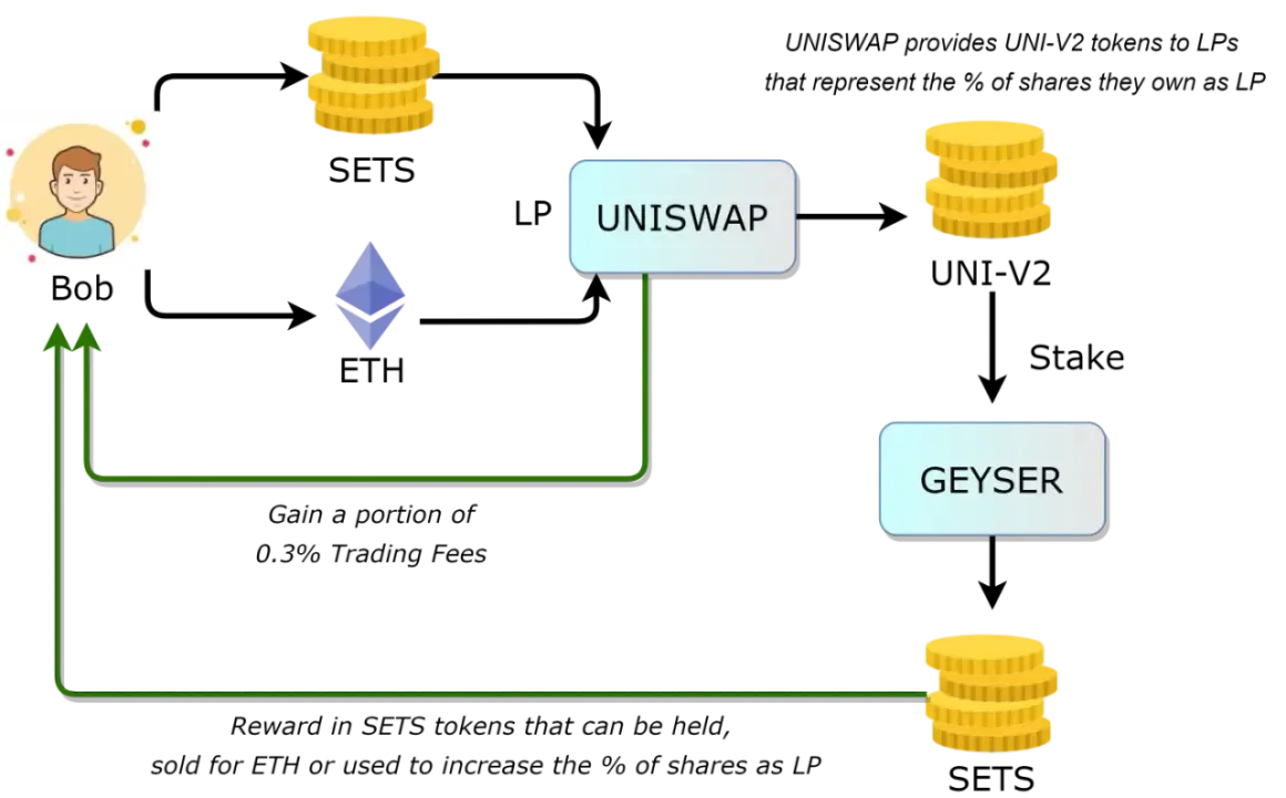 Schema zeigt, wie ein Nutzer über Ethereum zu Uniswap und Geyser gelangt, um dort mit Krypto-Münzen Uniswap Staking zu betreiben.