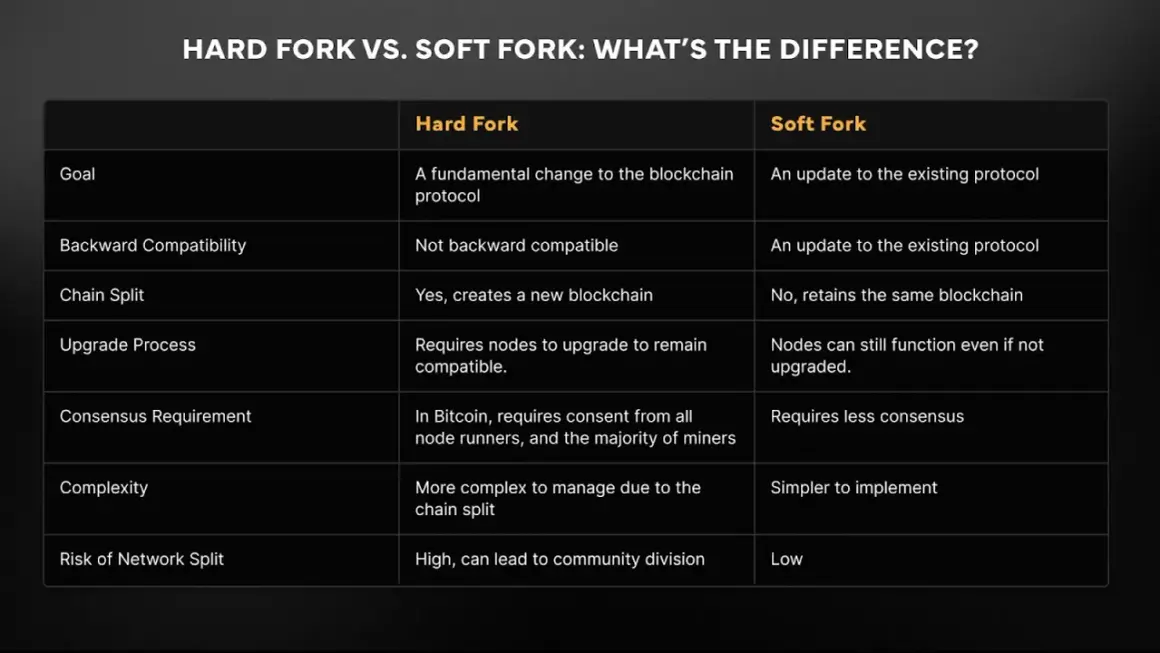 Tabelle vergleicht Hard Fork und Soft Fork. Ein Hard Fork ist eine grundlegende Änderung, die eine neue Blockchain schafft, während ein Soft Fork ein Update ist, das die bestehende Blockchain beibehält.