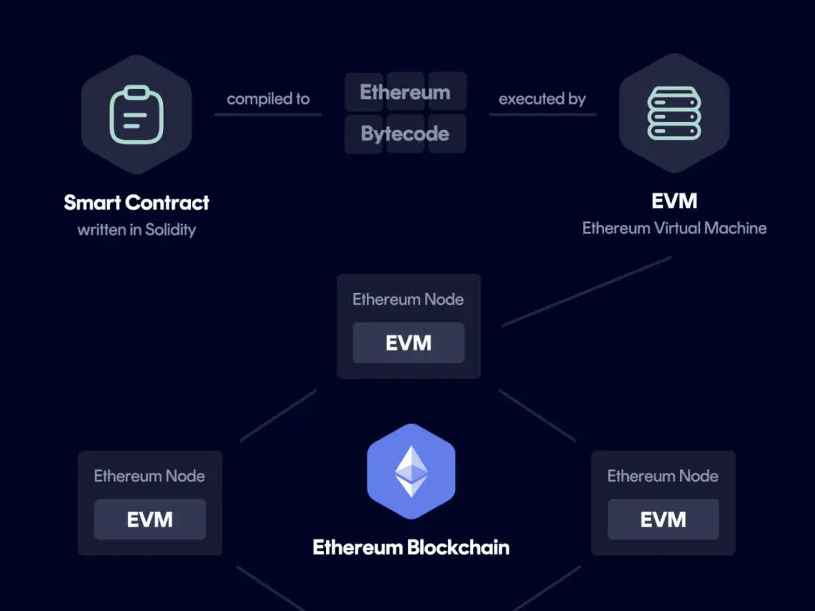 Schema zeigt, wie Smart Contracts auf der Ethereum Blockchain durch die EVM ausgeführt werden.