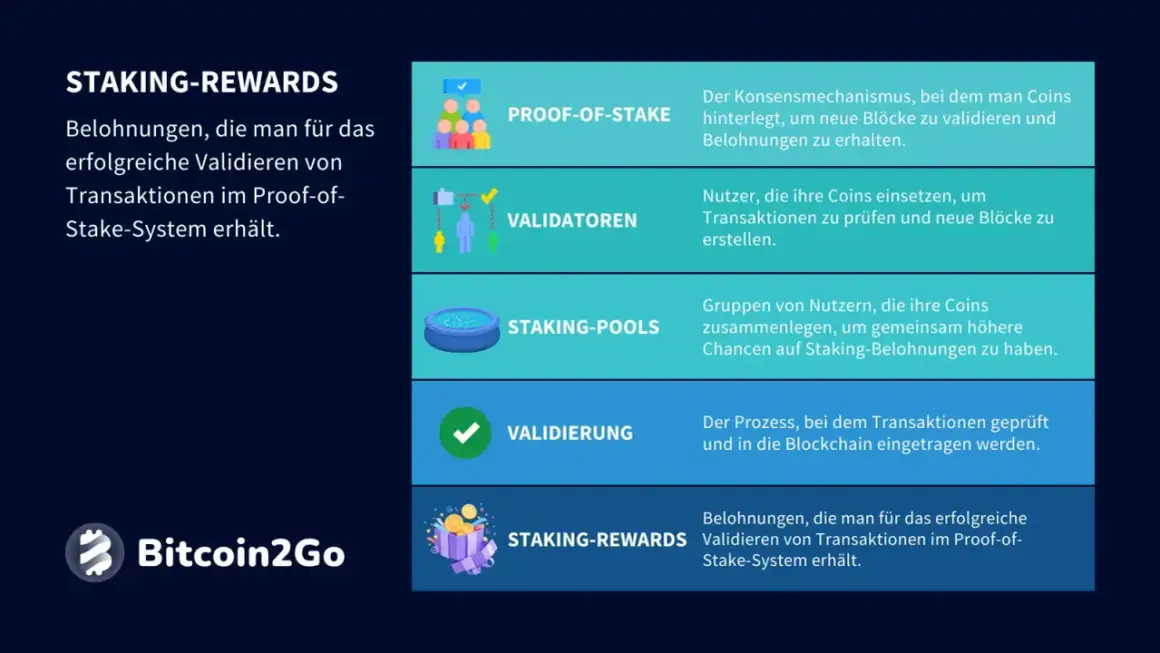 Grafik erklärt Staking-Rewards: Belohnungen für erfolgreiche Transaktionsvalidierung im Proof-of-Stake-System. Bitcoin2Go.