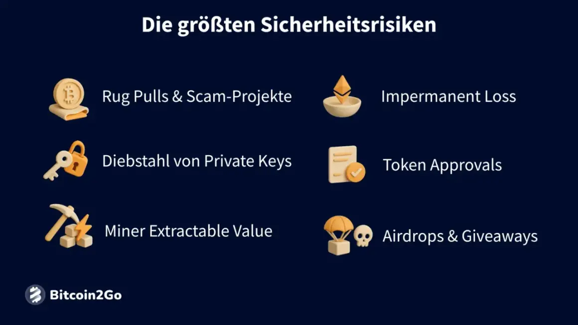 Grafik zeigt Risiken bei defi crypto: Rug Pulls, Diebstahl von Private Keys, Impermanent Loss, Token Approvals, MEV, Airdrops.