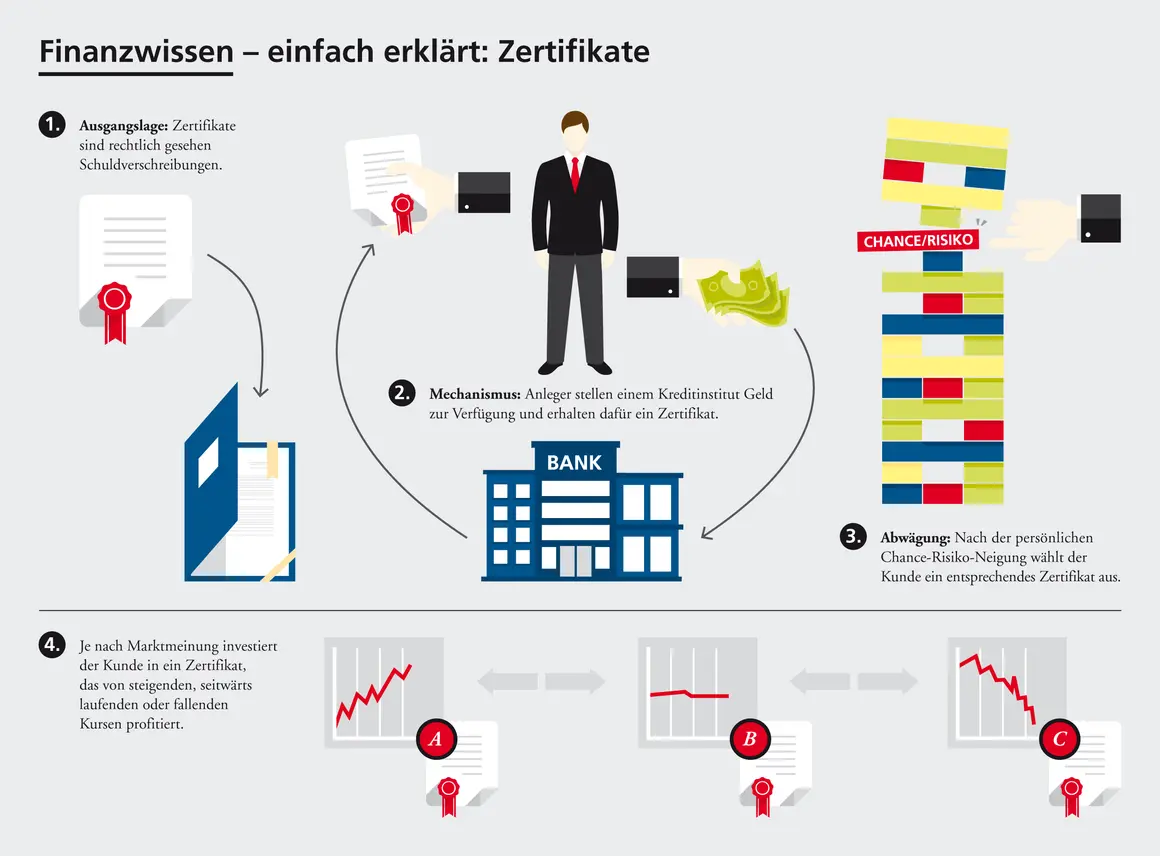 Ein Zertifikat ist eine Schuldverschreibung, die Anleger von einer Bank erhalten. Es ermöglicht Investitionen in steigende, fallende oder seitwärts laufende Kurse.