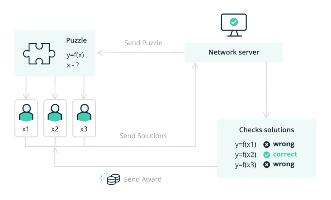 Ein Netzwerkserver sendet ein Rätsel (y=f(x), x-?) an drei Teilnehmer. Einer gibt die korrekte Lösung, was einen "Proof" darstellt.