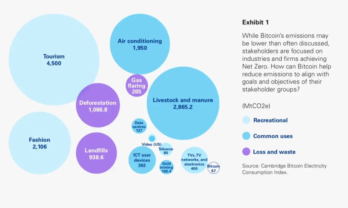 KPMG-Grafik zeigt Bitcoin-Emissionen: Tourismus, Mode, Viehzucht, Klimaanlagen, Entwaldung, Mülldeponien, Gasfackeln, Rechenzentren, Goldabbau, Tabak, TVs, Netzwerke, Unterhaltungselektronik, Video (US) und Bitcoin.