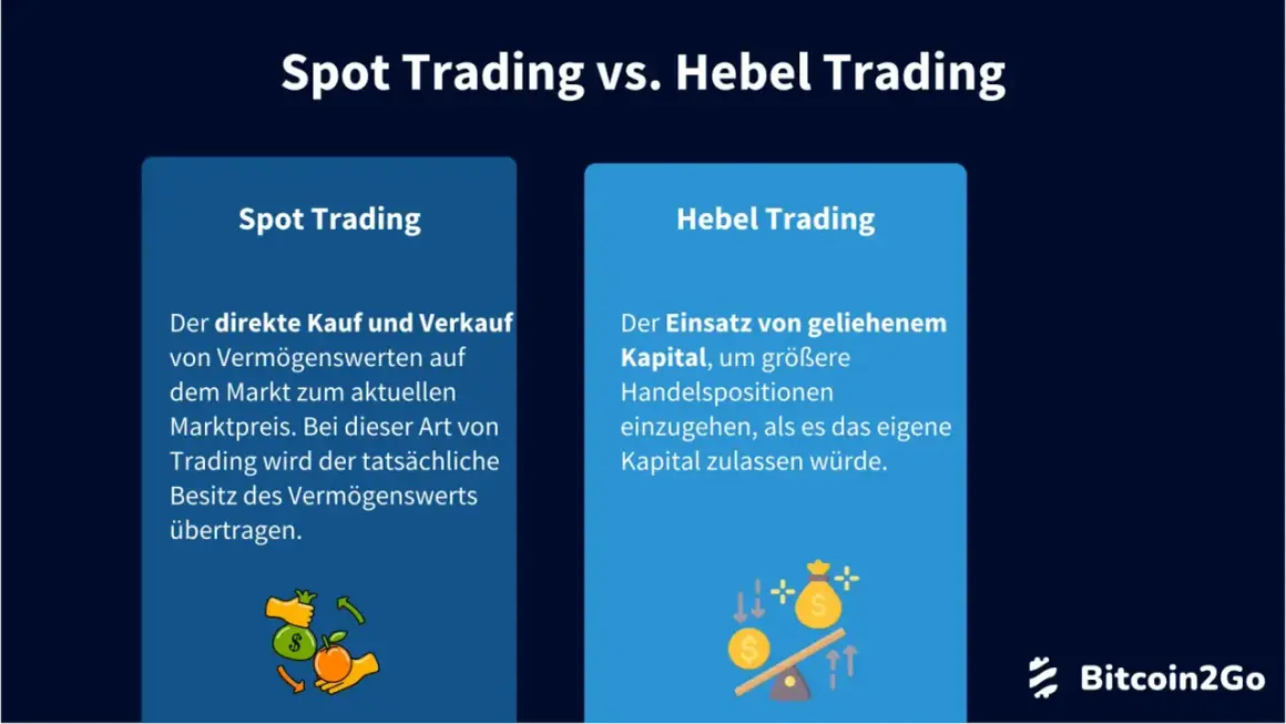 Gegenüberstellung von Spot Trading und Hebel Trading. Hebel Trading nutzt geliehenes Kapital für größere Positionen, was bei Krypto Hebel Trading höhere Gewinne, aber auch Risiken birgt.