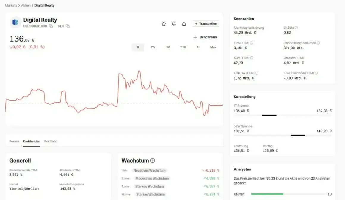 Aktien-Tracker für Digital Realty mit Kursverlauf und Kennzahlen. Der Kurs liegt bei 136,07 €.