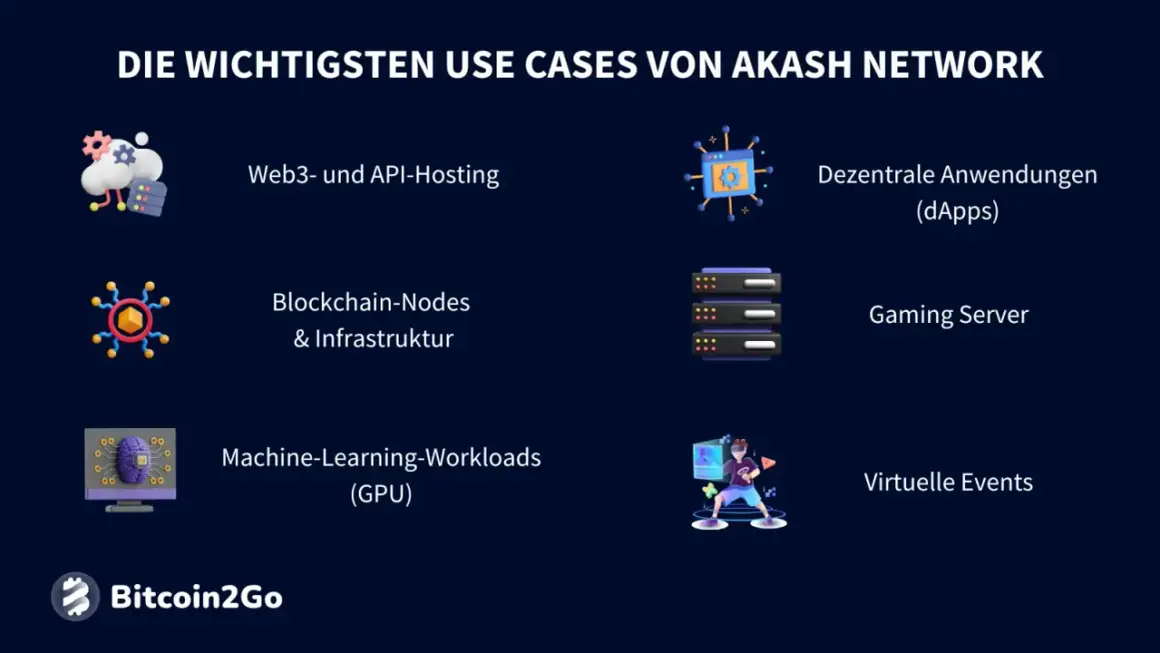 Die wichtigsten Anwendungsfälle des Akash Network: Web3-Hosting, dApps, Blockchain-Nodes, Gaming-Server, ML-Workloads und virtuelle Events. Akash Coin ermöglicht diese dezentralen Lösungen.