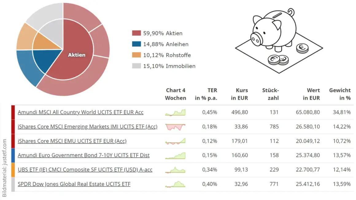 Diagramm zeigt ETF-Zusammensetzung und Werte. So lässt sich die Dividendenrendite berechnen.