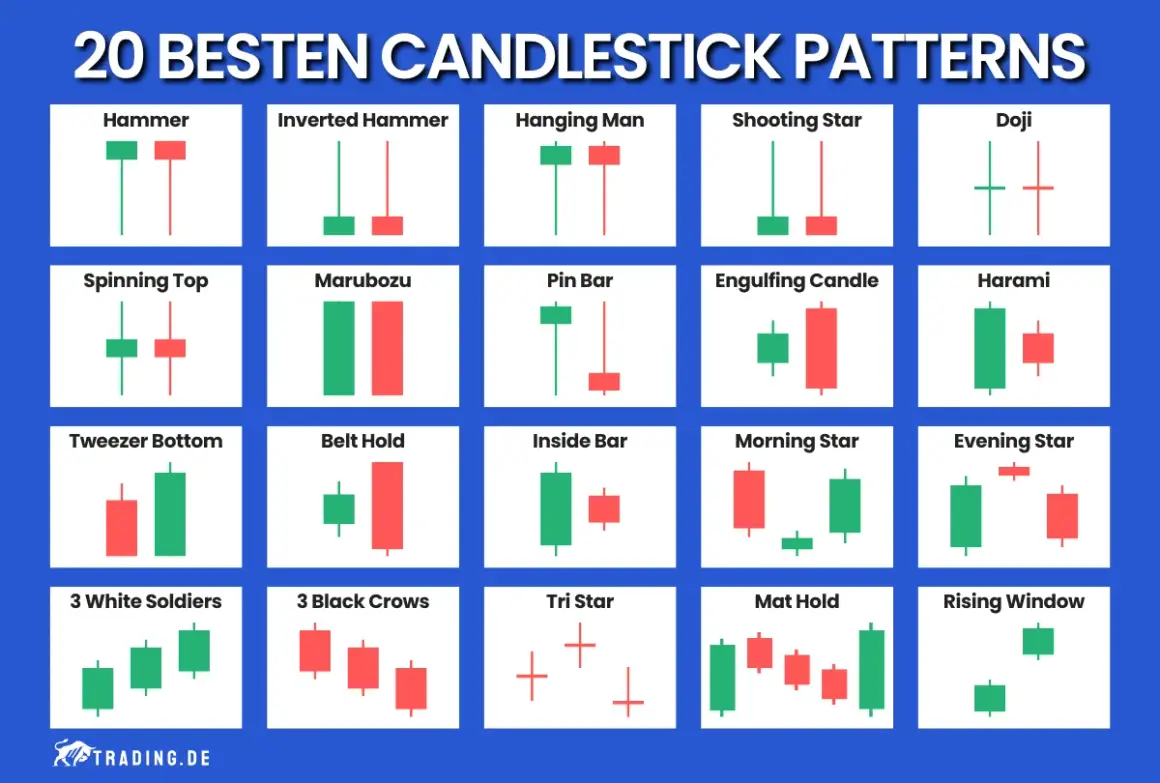 20 Candlestick-Muster: Hammer, Doji, Engulfing, Harami, Shooting Star, etc. Zeigt bullish und bearish Signale für Trader.