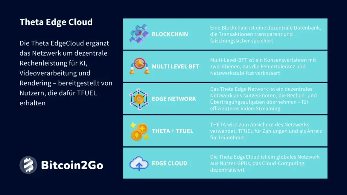 Das Theta Edge Network nutzt dezentrale Rechenleistung für KI und Video-Streaming. Nutzer erhalten TFUEL für ihre Beiträge.
