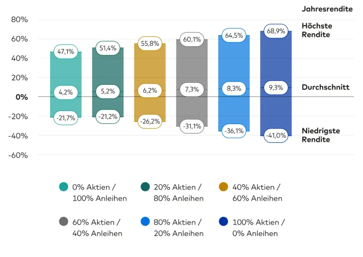 Dividenden-ETFs sind furchtbar. Die Grafik zeigt, dass Portfolios mit hohem Aktienanteil die höchsten Renditen erzielen, während konservative Anlagen oft Verluste einfahren.