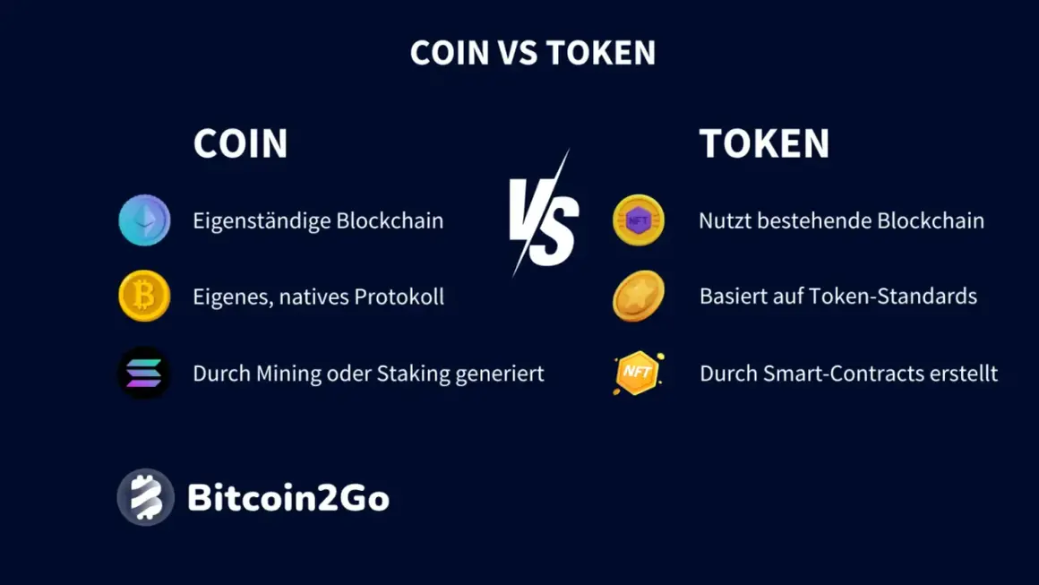 Vergleich: Coin vs. Token. Coins haben eigene Blockchains, Tokens nutzen bestehende. Unterschiede bei Erstellung und Protokoll.