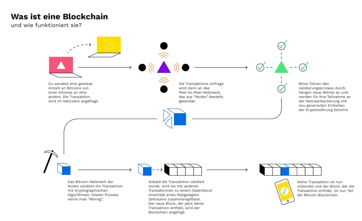 Ein Bitcoin-Hash block wird erstellt, wenn Transaktionen validiert und zu einem neuen Block zusammengefasst werden, der dann der Blockchain hinzugefügt wird.