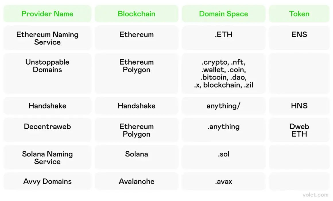 Vergleich von Diensten für Domain-Namen wie ENS, die .eth-Domains anbieten, mit anderen Blockchain-basierten Domain-Anbietern.