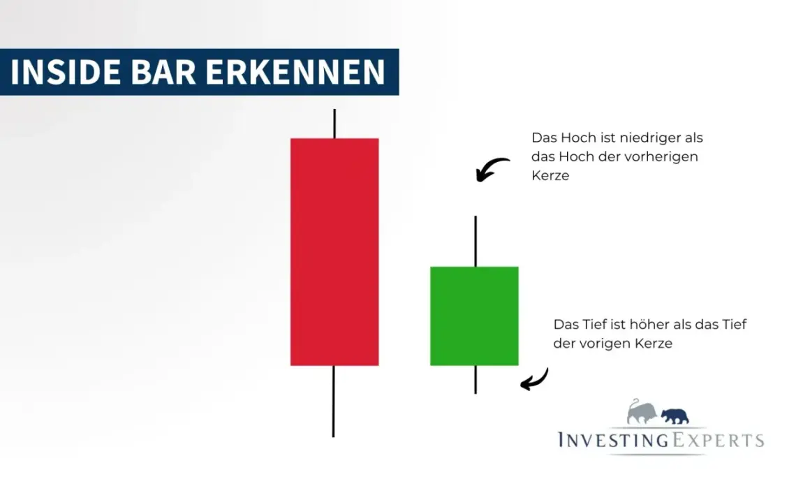 Eine lange rote Kerze, gefolgt von einer kürzeren grünen Kerze, die innerhalb der Spanne der roten Kerze liegt.