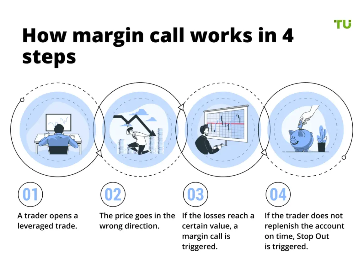 Ein Trader eröffnet einen gehebelten Trade. Wenn die Verluste einen bestimmten Wert erreichen, wird ein Margin Call ausgelöst.