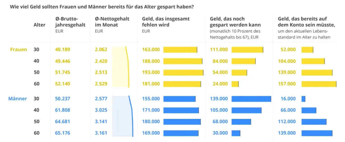 Tabelle zeigt, wieviel Geld sollte man mit 40 gespart haben: Frauen 104.000€, Männer 66.000€.