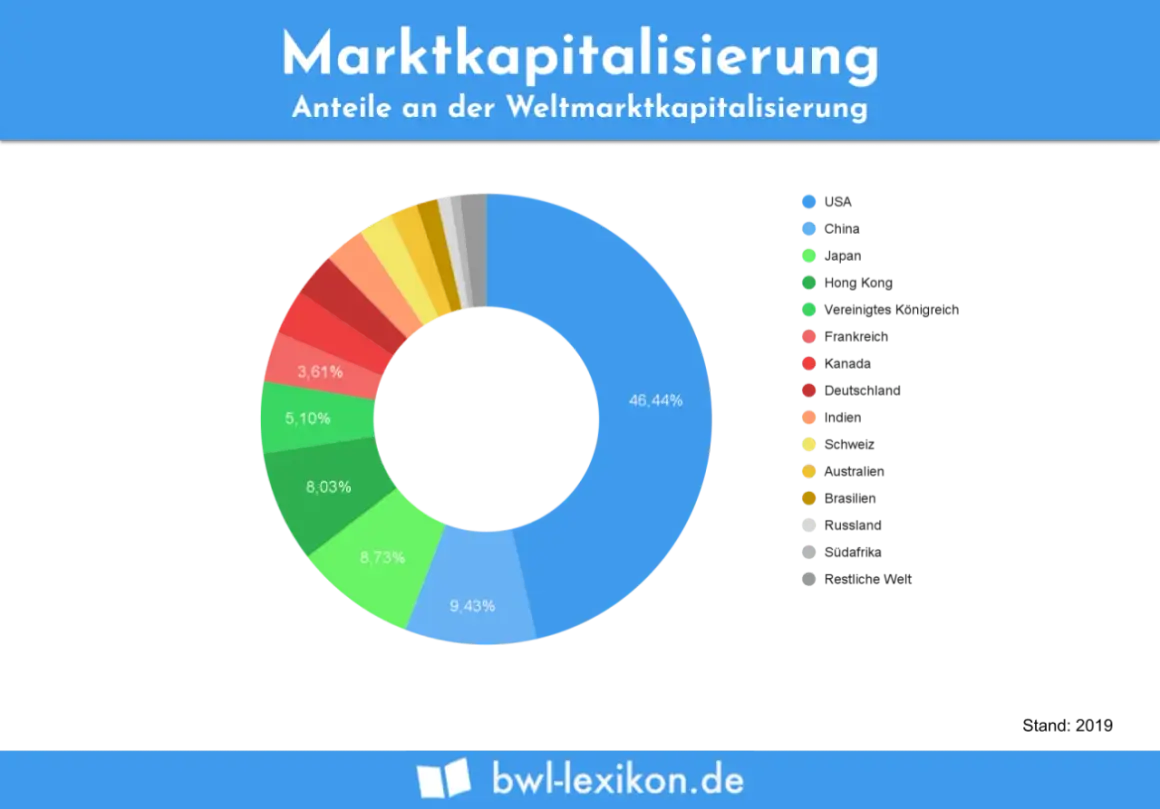 Kreisdiagramm zeigt die Weltmarktkapitalisierung: USA dominiert mit 46,44%. Was ist Market Cap? Die Grafik erklärt die Anteile der Länder.