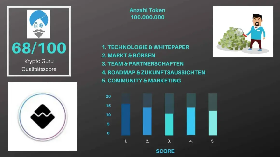 Grafik mit Krypto-Guru-Logo, Score 68/100, Waves-Logo, Geldbündel und Balkendiagramm.