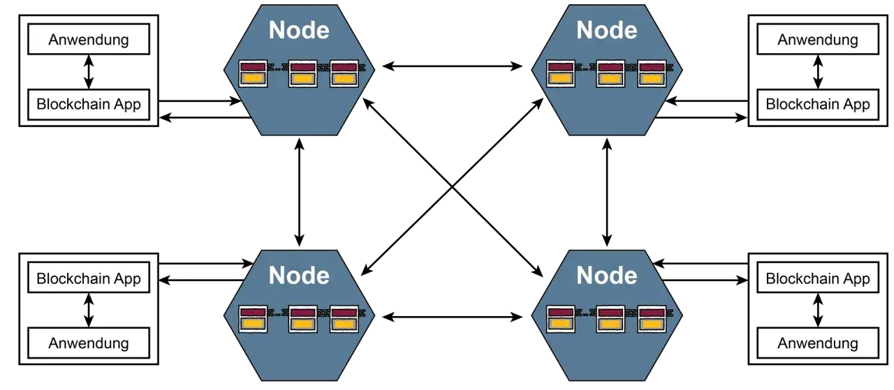 Peer-to-Peer-Netzwerke in der Blockchain - erklärt