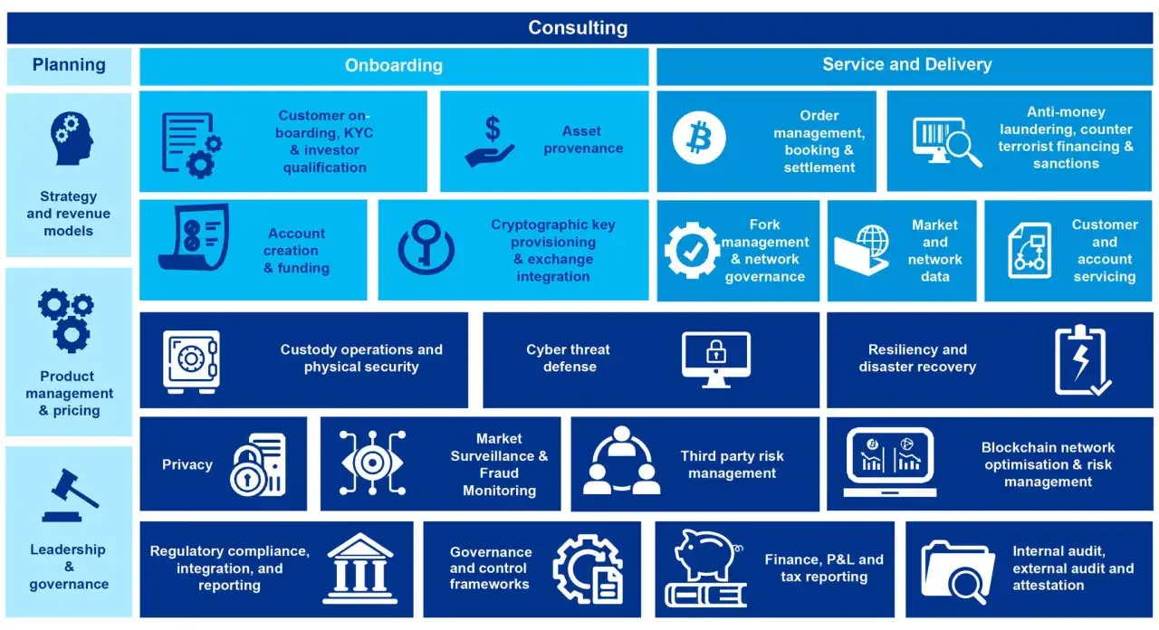 KPMG-Beratung zu Bitcoin: Planung, Onboarding, Service & Delivery, z.B. Asset Provenance, Order Management, Blockchain-Optimierung.