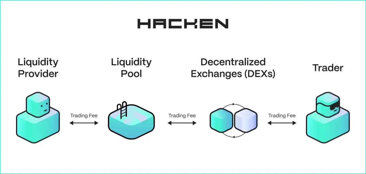 Schema f&uuml;r balancer defi: Liquidit&auml;tsanbieter speisen Pools, die von DEXs genutzt werden, um Tradern den Handel zu erm&ouml;glichen.