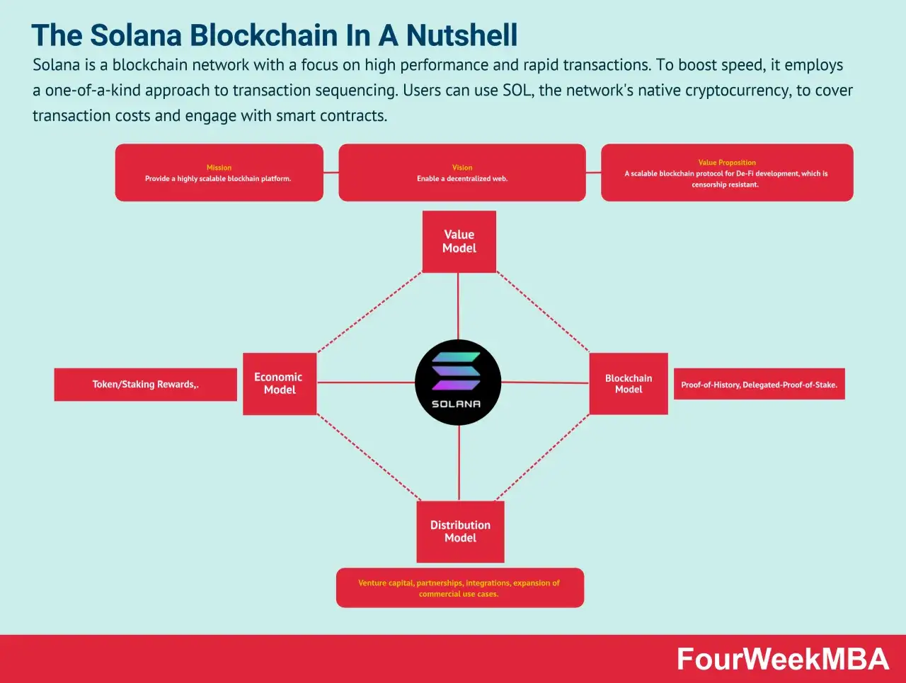Schema der Solana-Blockchain: Mission, Vision, Wertmodell, Token/Staking, Wirtschaft, Blockchain-Modell & Distribution. Eine solide Grundlage für die Solana Prognose.