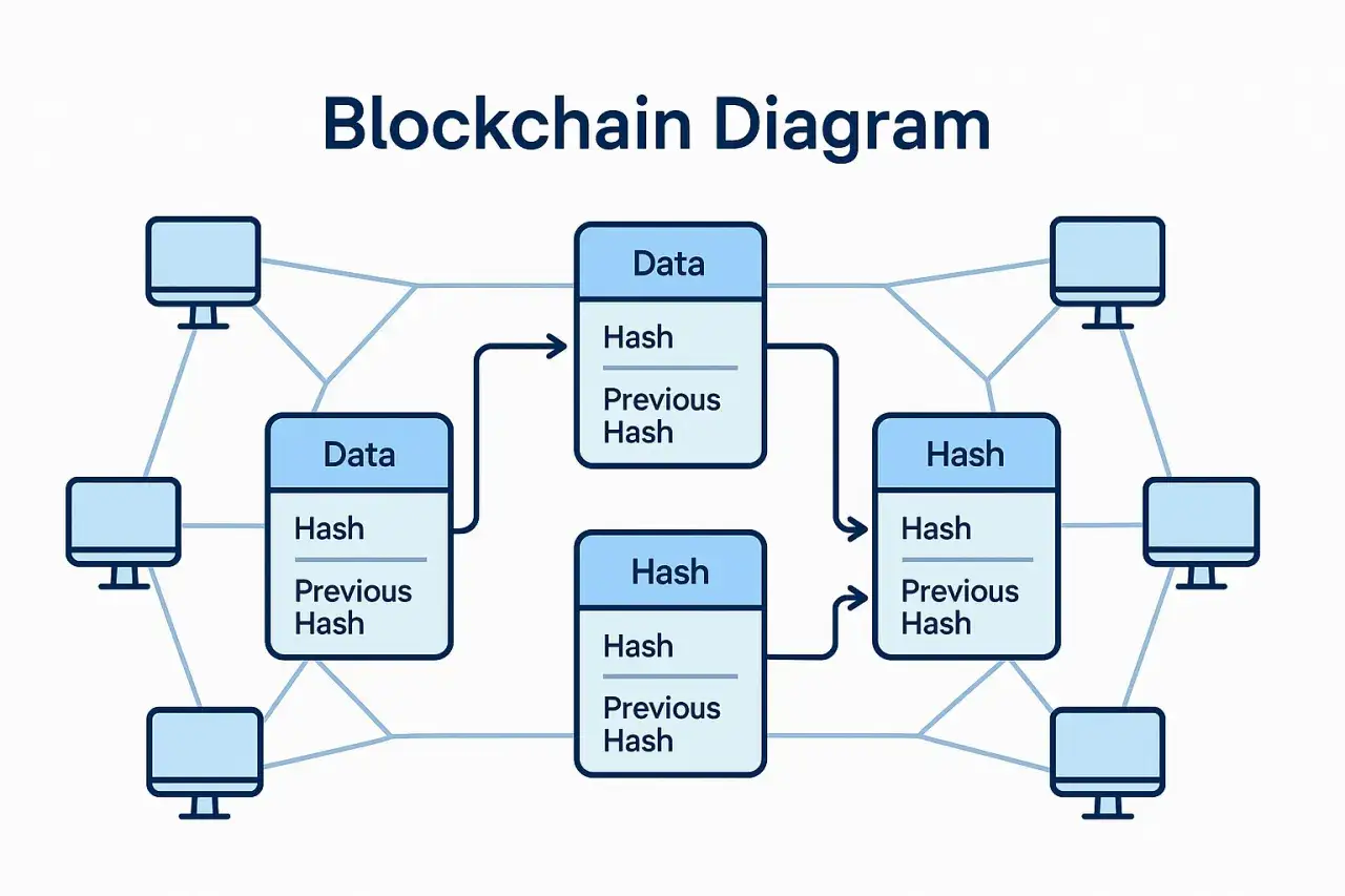 Blockchain-Diagramm: Bl&ouml;cke mit Daten, Hash und vorherigem Hash sind verbunden. Dieses dezentrale System, &auml;hnlich wie was ist open source, zeigt die Vernetzung von Computern.