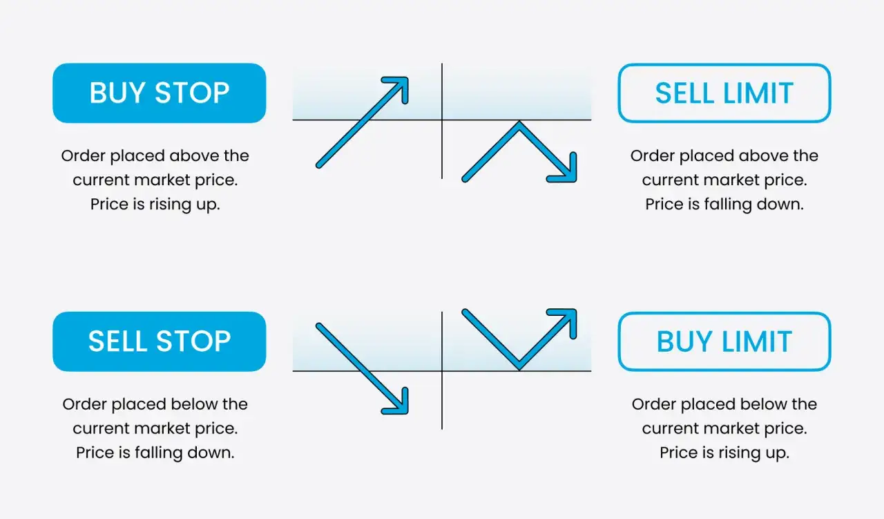 Vergleich von Limit- und Stop-Orders: Buy Stop, Sell Limit, Sell Stop, Buy Limit. Grafiken zeigen Preisbewegungen.