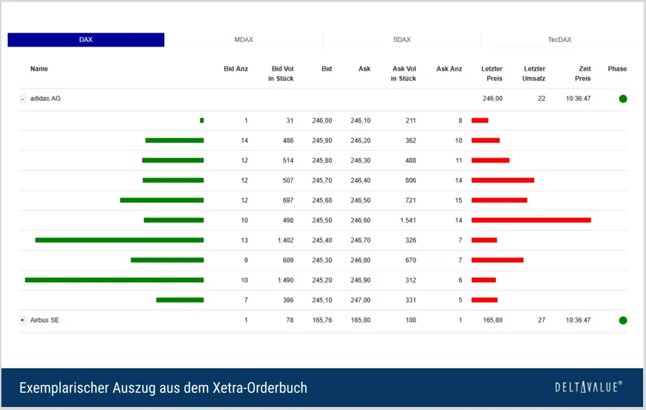 Xetra-Orderbuch zeigt, was bedeutet 