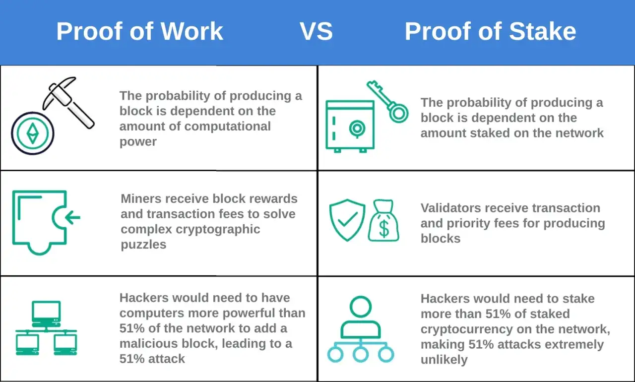 Vergleich: Proof of Work (Rechenleistung) vs. Proof of Stake (gestaktes Kapital). Unterschiede bei Belohnungen und Angriffsrisiken.