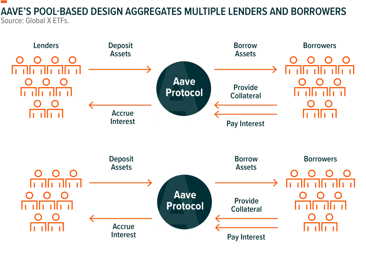 Das Aave Protocol verbindet Kreditgeber und Kreditnehmer. Kreditgeber zahlen ein und erhalten Zinsen, Kreditnehmer leihen und zahlen Zinsen.