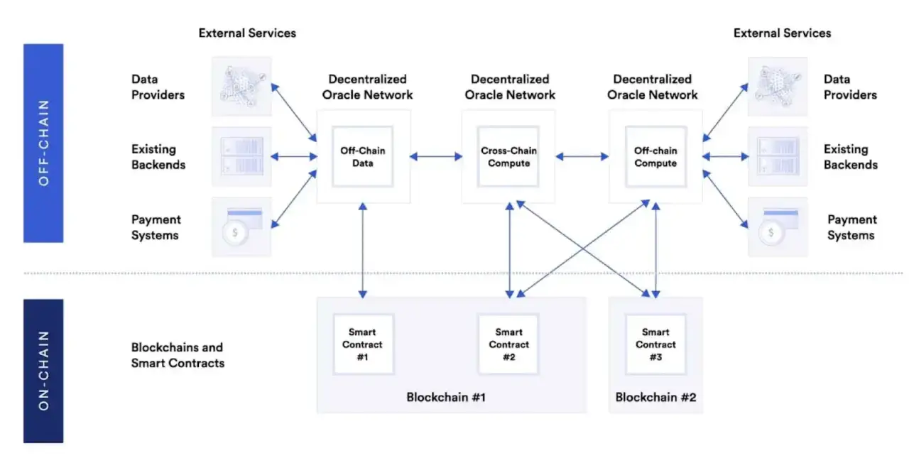 Architektur des Band Protocol: Off-Chain-Daten und Cross-Chain-Berechnungen, die mit dezentralen Oracle-Netzwerken und Smart Contracts auf verschiedenen Blockchains verbunden sind.