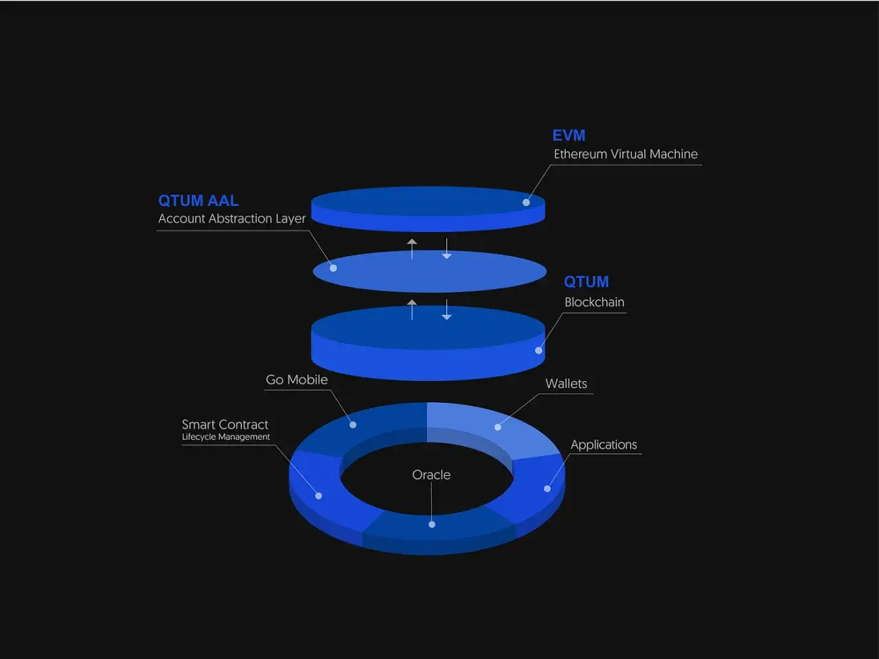 Architekturdiagramm zeigt QTUM AAL, EVM, QTUM Blockchain, Wallets, Anwendungen, Oracle und Smart Contract Lifecycle Management.