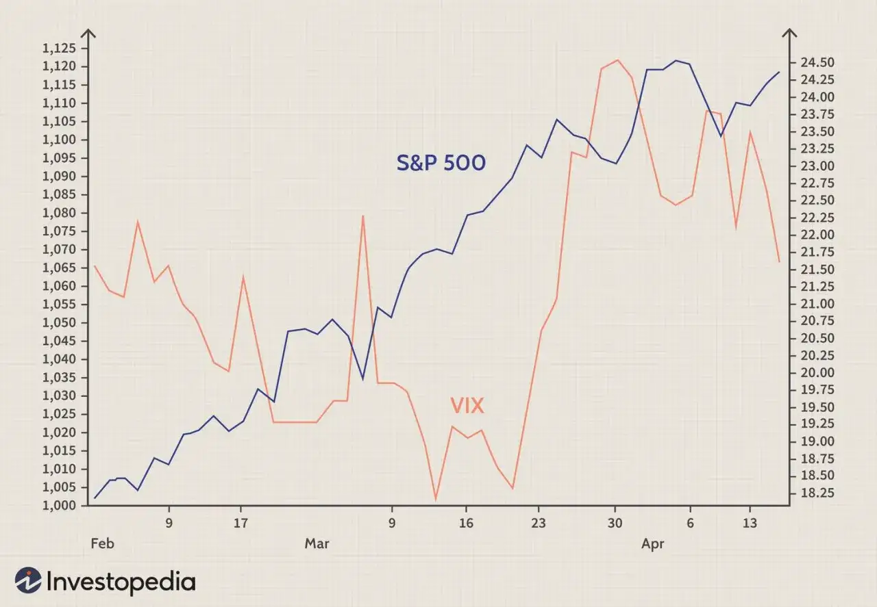 S&P 500 und VIX-Index im Vergleich. Der VIX zeigt die bedeutung volatilen Schwankungen des Marktes an, w&auml;hrend der S&P 500 die allgemeine Marktentwicklung darstellt.