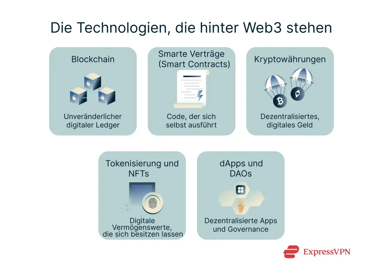 Die Technologien hinter Web3: Blockchain, Smart Contracts, Kryptow&auml;hrungen, Tokenisierung, NFTs, dApps und DAOs. Ein &Uuml;berblick &uuml;ber das Web3-&Ouml;kosystem.