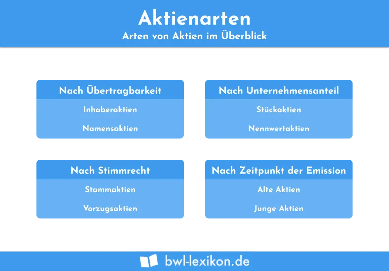 &Uuml;bersicht &uuml;ber verschiedene Arten von Aktien: nach &Uuml;bertragbarkeit (Inhaber-, Namensaktien), Unternehmensanteil (St&uuml;ck-, Nennwertaktien), Stimmrecht (Stamm-, Vorzugsaktien) und Emission (alte, junge Aktien).